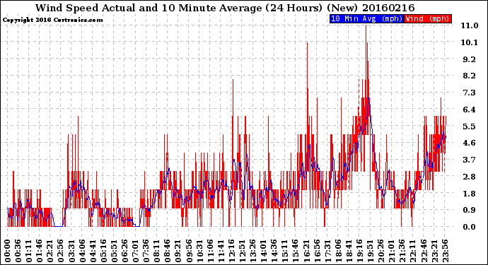 Milwaukee Weather Wind Speed<br>Actual and 10 Minute<br>Average<br>(24 Hours) (New)