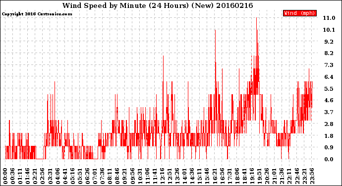 Milwaukee Weather Wind Speed<br>by Minute<br>(24 Hours) (New)