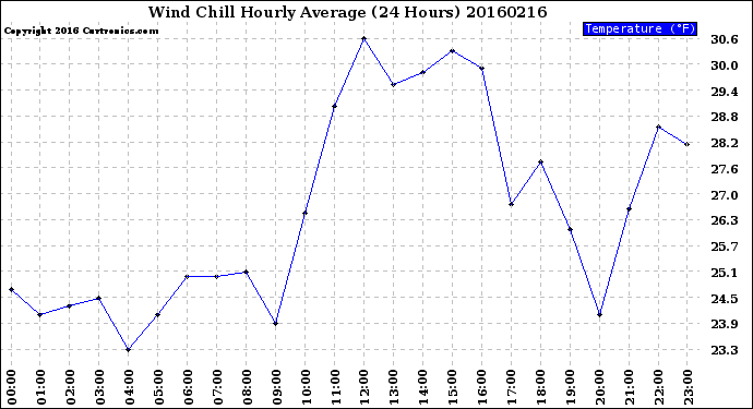 Milwaukee Weather Wind Chill<br>Hourly Average<br>(24 Hours)