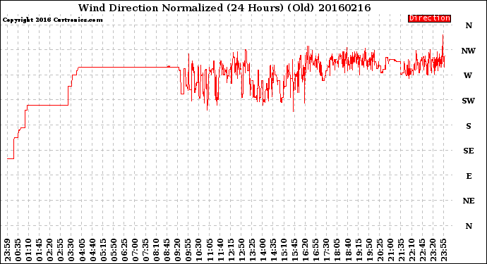 Milwaukee Weather Wind Direction<br>Normalized<br>(24 Hours) (Old)