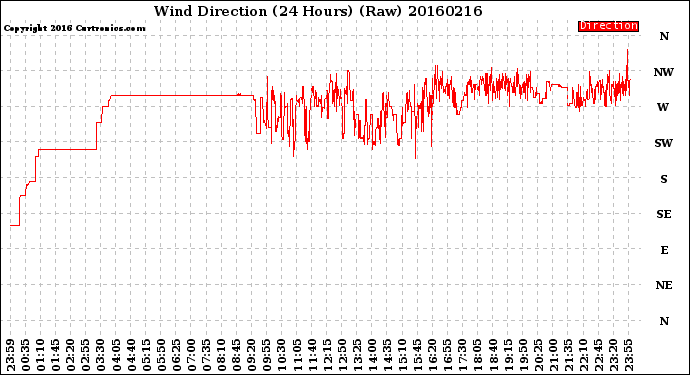 Milwaukee Weather Wind Direction<br>(24 Hours) (Raw)