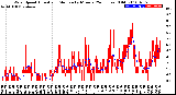 Milwaukee Weather Wind Speed<br>Actual and Median<br>by Minute<br>(24 Hours) (Old)