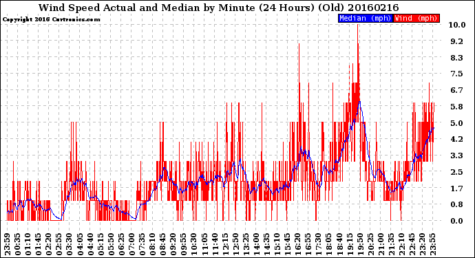 Milwaukee Weather Wind Speed<br>Actual and Median<br>by Minute<br>(24 Hours) (Old)