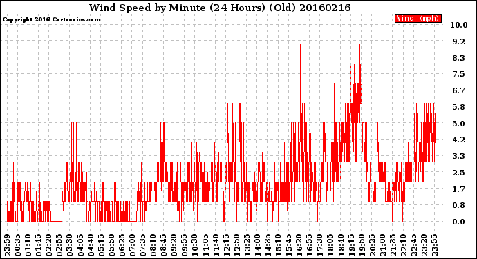 Milwaukee Weather Wind Speed<br>by Minute<br>(24 Hours) (Old)