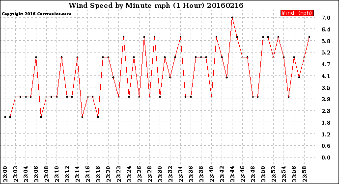 Milwaukee Weather Wind Speed<br>by Minute mph<br>(1 Hour)