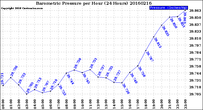 Milwaukee Weather Barometric Pressure<br>per Hour<br>(24 Hours)