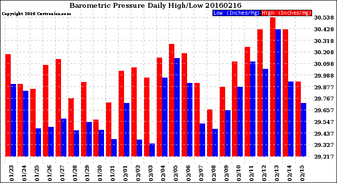 Milwaukee Weather Barometric Pressure<br>Daily High/Low