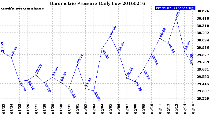 Milwaukee Weather Barometric Pressure<br>Daily Low