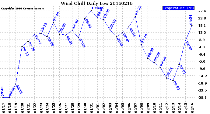 Milwaukee Weather Wind Chill<br>Daily Low