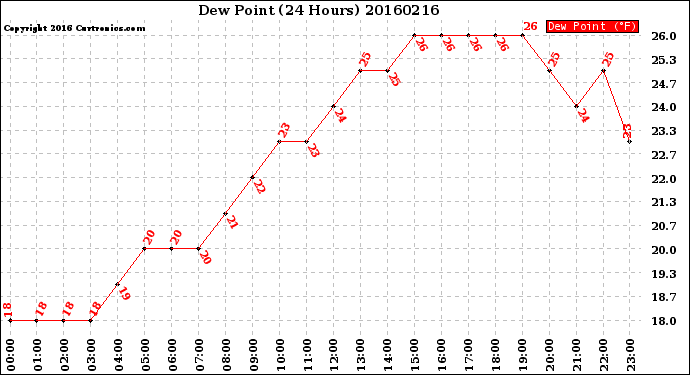 Milwaukee Weather Dew Point<br>(24 Hours)