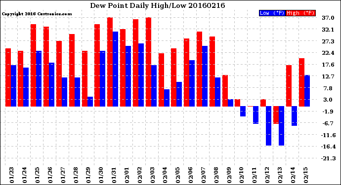 Milwaukee Weather Dew Point<br>Daily High/Low