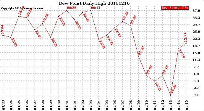 Milwaukee Weather Dew Point<br>Daily High