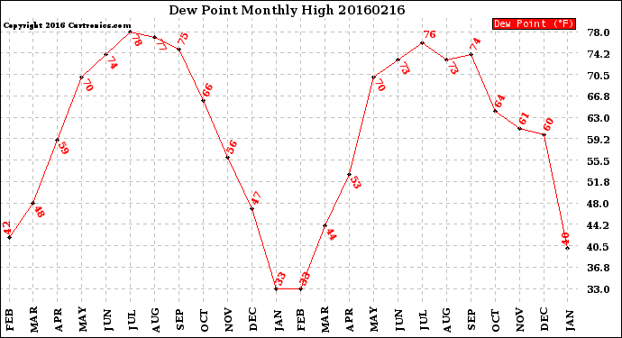 Milwaukee Weather Dew Point<br>Monthly High