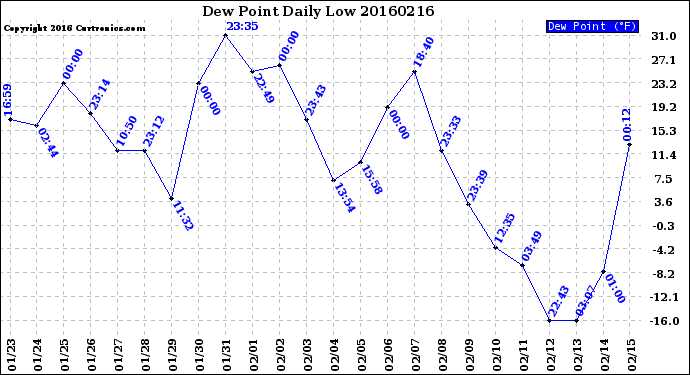 Milwaukee Weather Dew Point<br>Daily Low