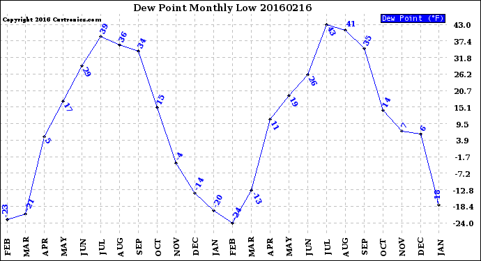 Milwaukee Weather Dew Point<br>Monthly Low