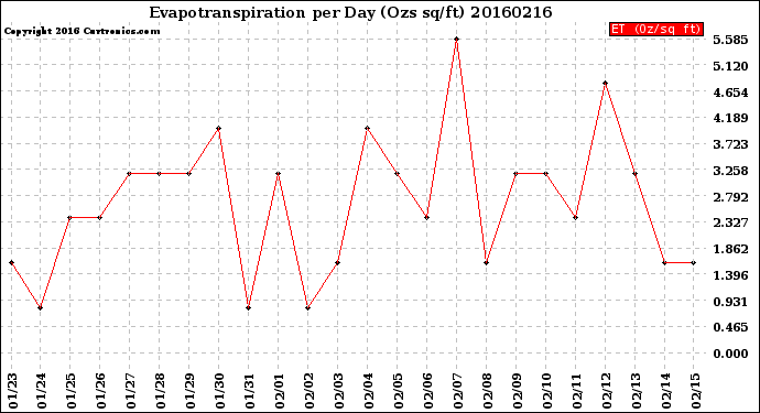 Milwaukee Weather Evapotranspiration<br>per Day (Ozs sq/ft)