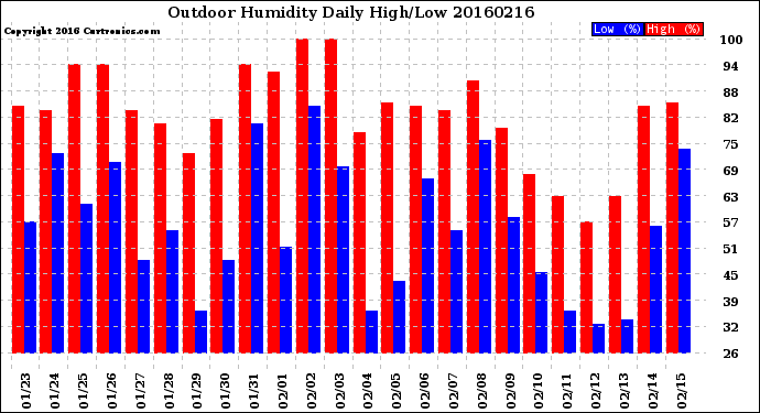 Milwaukee Weather Outdoor Humidity<br>Daily High/Low