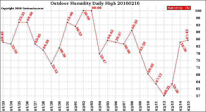 Milwaukee Weather Outdoor Humidity<br>Daily High