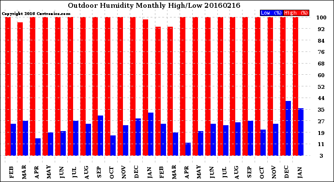 Milwaukee Weather Outdoor Humidity<br>Monthly High/Low