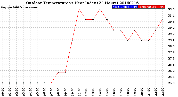 Milwaukee Weather Outdoor Temperature<br>vs Heat Index<br>(24 Hours)