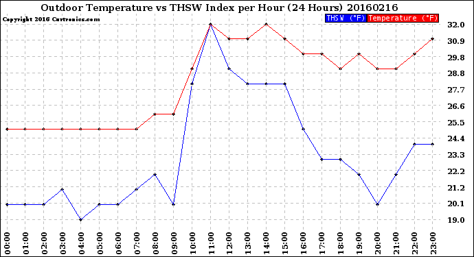 Milwaukee Weather Outdoor Temperature<br>vs THSW Index<br>per Hour<br>(24 Hours)