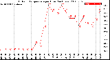 Milwaukee Weather Outdoor Temperature<br>per Hour<br>(24 Hours)