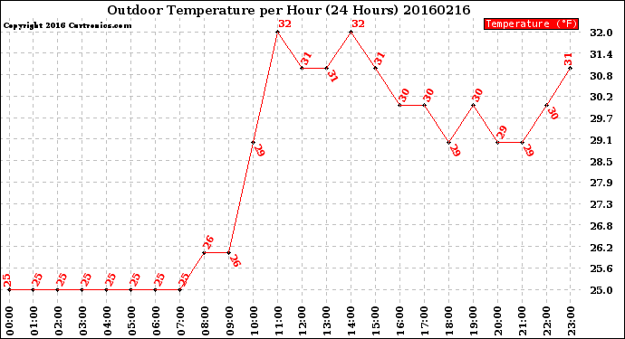 Milwaukee Weather Outdoor Temperature<br>per Hour<br>(24 Hours)