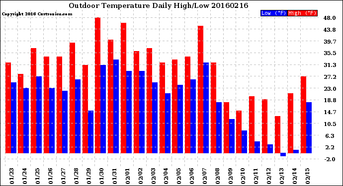 Milwaukee Weather Outdoor Temperature<br>Daily High/Low