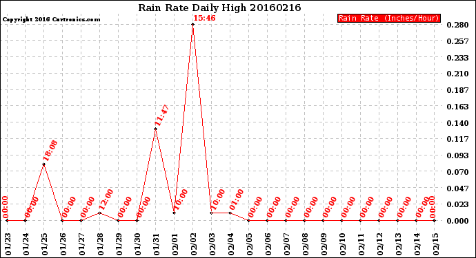 Milwaukee Weather Rain Rate<br>Daily High