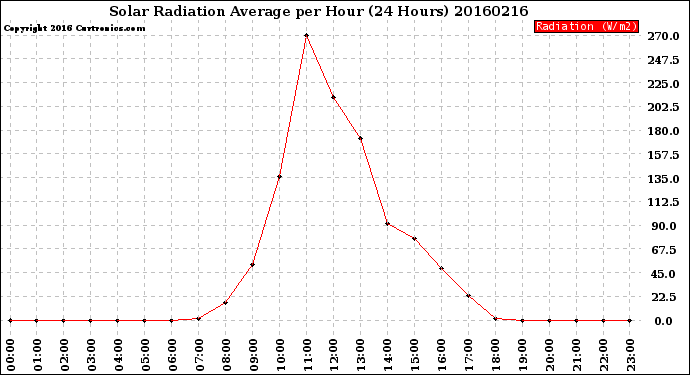 Milwaukee Weather Solar Radiation Average<br>per Hour<br>(24 Hours)