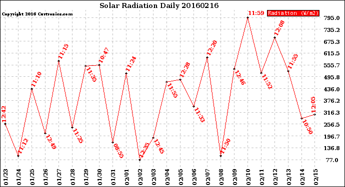 Milwaukee Weather Solar Radiation<br>Daily