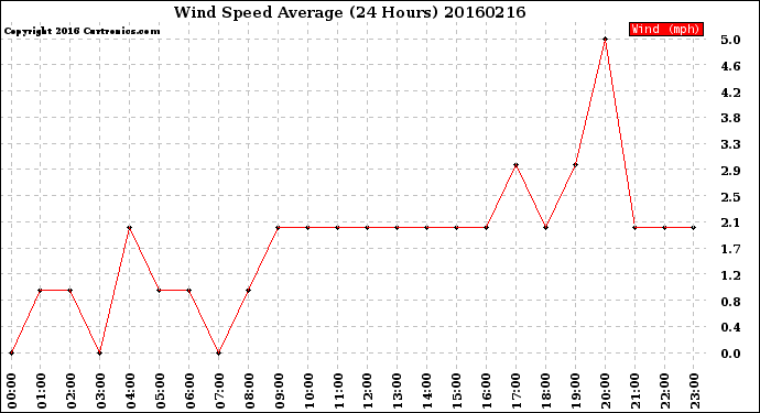 Milwaukee Weather Wind Speed<br>Average<br>(24 Hours)