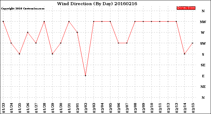 Milwaukee Weather Wind Direction<br>(By Day)