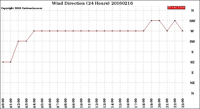 Milwaukee Weather Wind Direction<br>(24 Hours)