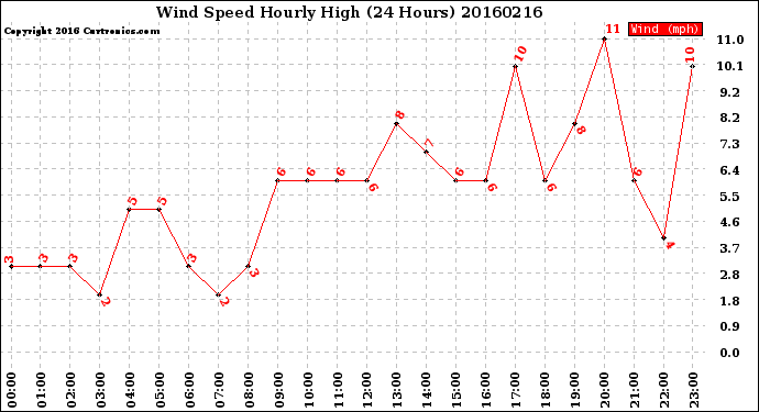 Milwaukee Weather Wind Speed<br>Hourly High<br>(24 Hours)