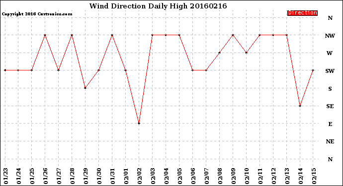 Milwaukee Weather Wind Direction<br>Daily High