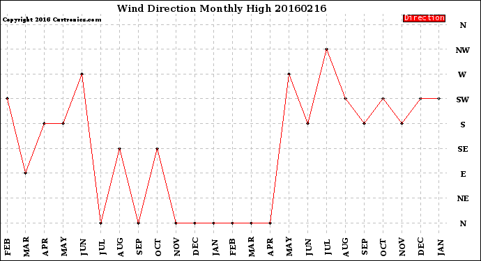 Milwaukee Weather Wind Direction<br>Monthly High