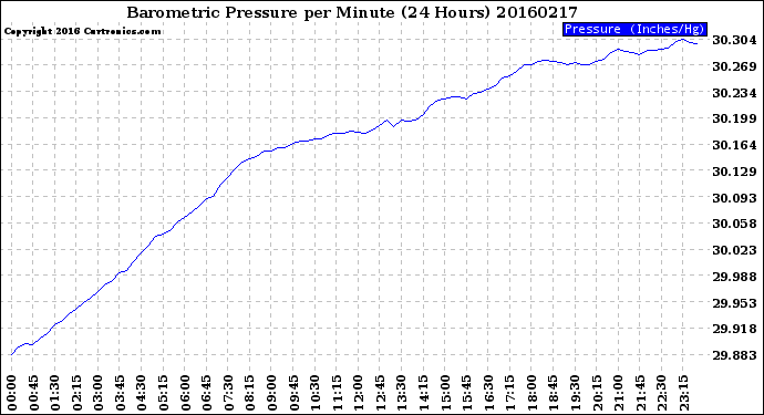 Milwaukee Weather Barometric Pressure<br>per Minute<br>(24 Hours)