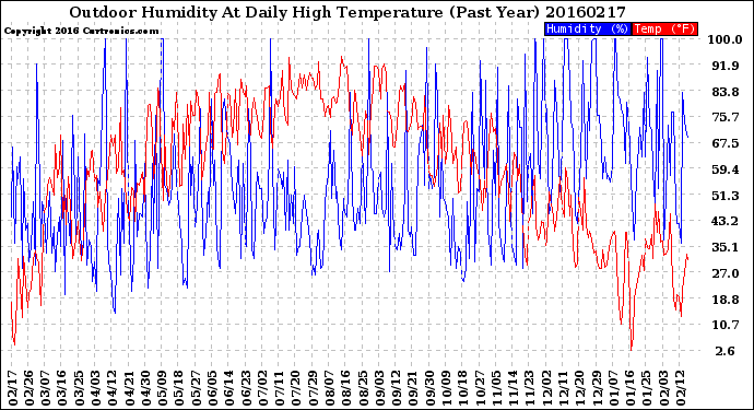 Milwaukee Weather Outdoor Humidity<br>At Daily High<br>Temperature<br>(Past Year)