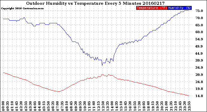 Milwaukee Weather Outdoor Humidity<br>vs Temperature<br>Every 5 Minutes