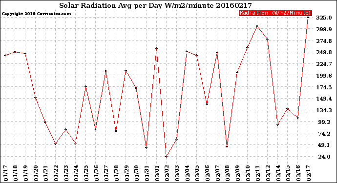 Milwaukee Weather Solar Radiation<br>Avg per Day W/m2/minute