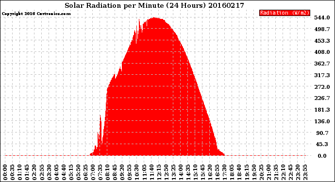 Milwaukee Weather Solar Radiation<br>per Minute<br>(24 Hours)