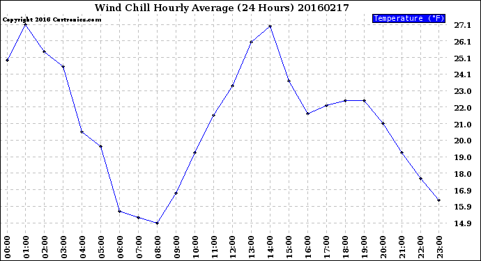 Milwaukee Weather Wind Chill<br>Hourly Average<br>(24 Hours)