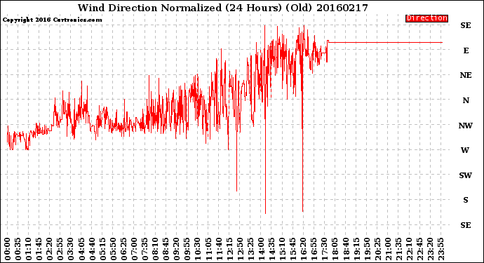 Milwaukee Weather Wind Direction<br>Normalized<br>(24 Hours) (Old)