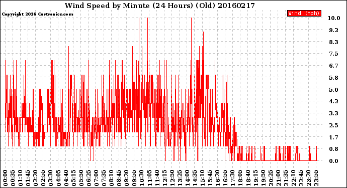 Milwaukee Weather Wind Speed<br>by Minute<br>(24 Hours) (Old)