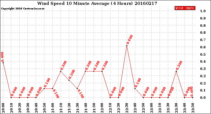 Milwaukee Weather Wind Speed<br>10 Minute Average<br>(4 Hours)