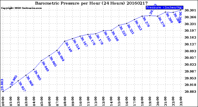 Milwaukee Weather Barometric Pressure<br>per Hour<br>(24 Hours)