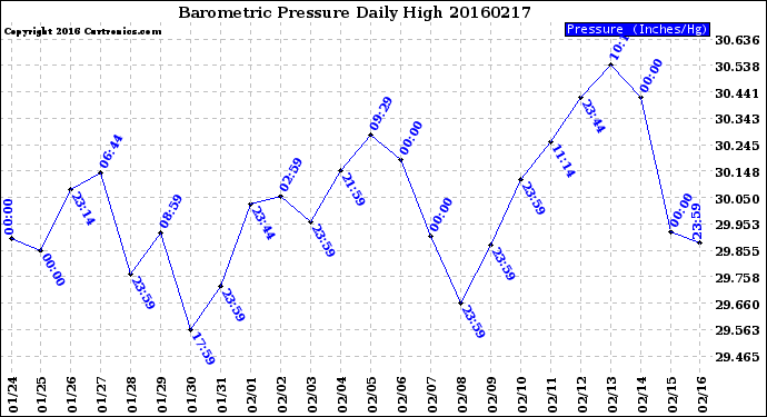 Milwaukee Weather Barometric Pressure<br>Daily High