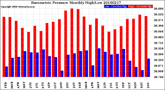 Milwaukee Weather Barometric Pressure<br>Monthly High/Low