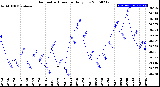 Milwaukee Weather Barometric Pressure<br>Daily Low